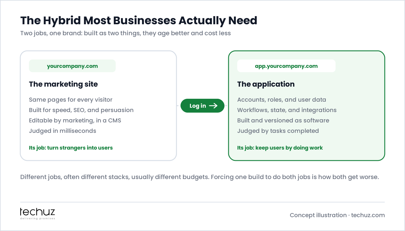 The hybrid most businesses actually need: yourcompany.com is the marketing site, same pages for every visitor, built for speed, SEO and persuasion, editable in a CMS, judged in milliseconds, its job to turn strangers into users; app.yourcompany.com is the application with accounts, workflows and integrations, built as software and judged by tasks completed, its job to keep users by doing work